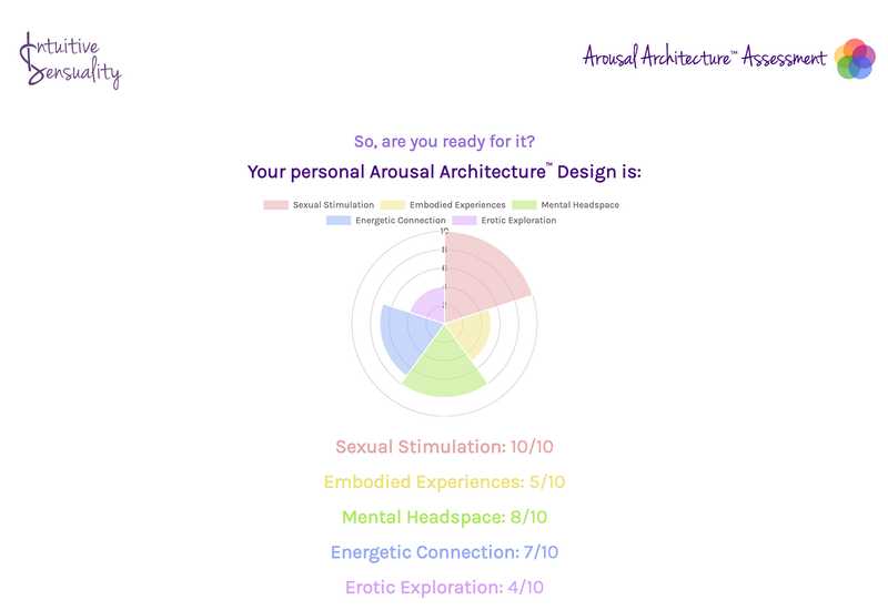 Arousal Architecture Assessment results page UI