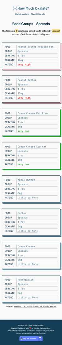How Much Oxalate food groups mobile website UI